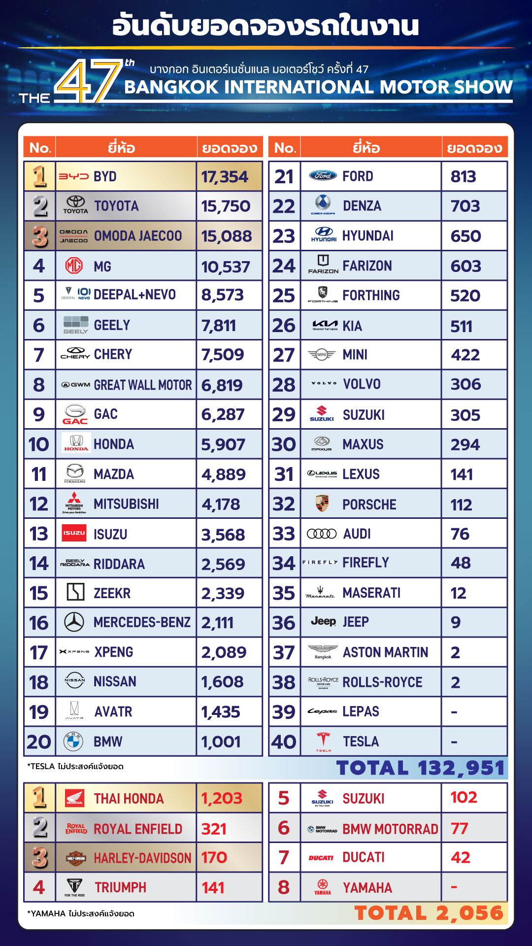 บางกอก อินเตอร์เนชั่นแนล มอเตอร์โชว์ ครั้งที่ 47 4